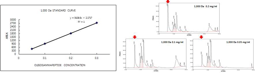 그림 13. 기능성 펩타이드의 함량 분석.