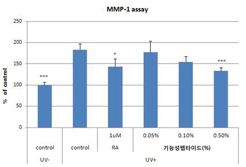 그림 16. 기능성 펩타이드의 MMP-1 저해 기능.