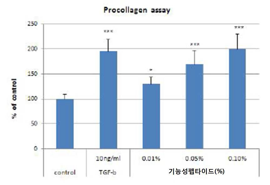 그림 17. 기능성 펩타이드의 procollagen 합성 기능.