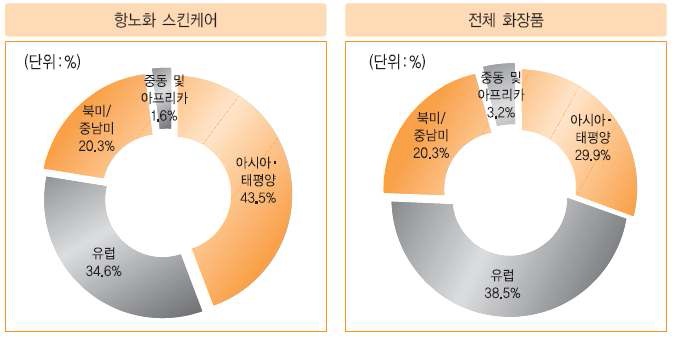 그림 26. 2010년 전체 화장품 및 항노화 스킨케어 시장의 지역별 점유율.