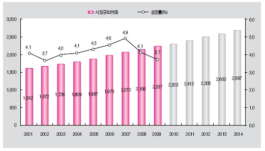 그림 4. 세계화장품 시장 규모 및 성장률.