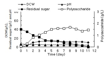 Fig. 6. Time profiles of cell growth, polysaccharide production, pH, and residual sugar at C/N=40/5