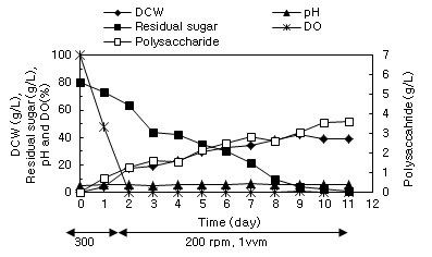 Fig. 8. Time profiles of cell growth, polysaccharide production, pH, resi dual sugar, DO at modified batch culture