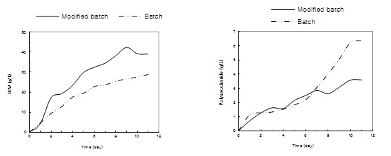 Fig. 9. The effect of modified batch culture on cell growth, poysaccharide production.