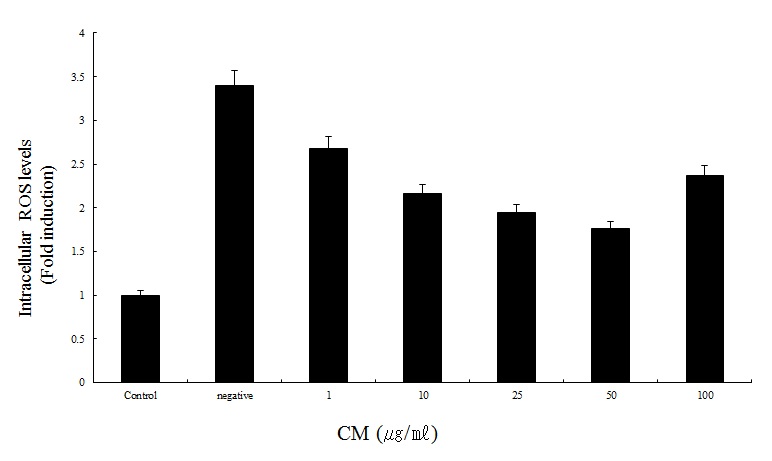Fig. 16. Intracellular ROS scavengig activity of cordyceps militaris extract in H2O2 ?damaged human dermal fibroblasts