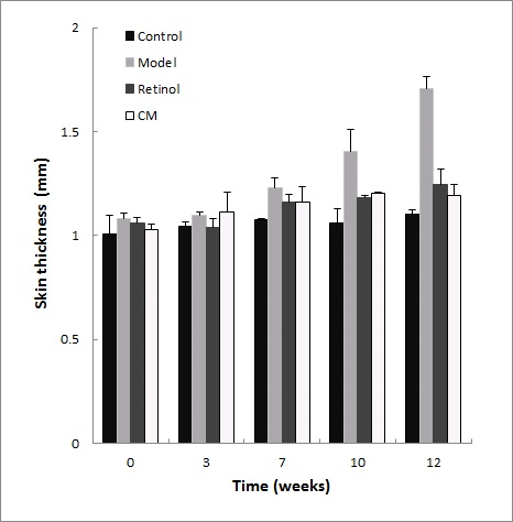 Fig. 31. Effects of cordyceps militaris extract on UV-B irradiation-induced skin thickening in hairless mice.