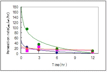 Fig. 32. Effect of polysaccharides concentration on the permeation rate through hairless mouse skin