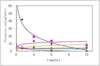 Fig. 33. Control of 0.1 % polysaccharides with different enhancers on the permeation rate through hairless mouse skin at 36℃