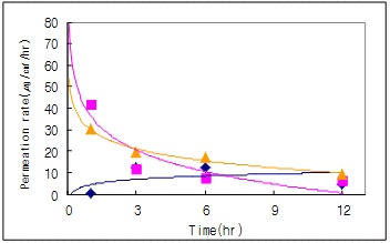 Fig. 34. Effect of 0.1% polysaccharides with different concentration of Tween20 on the permeation rate through hairless mouse skin at 36 ℃