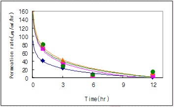 Fig. 35. Effect of different polysaccharides concentration with enhancer 1% Tween20 on the permeation rate through hairless mouse skin at 36 ℃