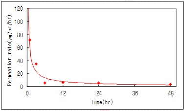 Fig. 36. Time profile of permeation rate with 0.5% polysaccharide concentration in hairless mouse skin at 36℃