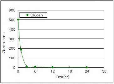 Fig. 37. Polysaccharide concentration remained in hairless mouse skin surface