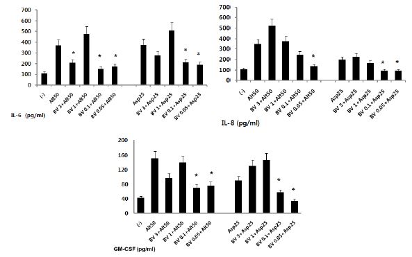 그림 20. 진균 Alternaria와 Aspergillus로 유발된 염증반응에서 봉독처리 후 IL-6, IL-8, GM-CSF의 발현 변화