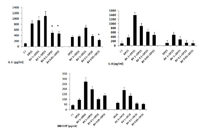 [그림 21. 진균 DP와 DF로 유발된 염증반응에서 봉독처리 후 IL-6, IL-8, GM-CSF의 발현 변화]