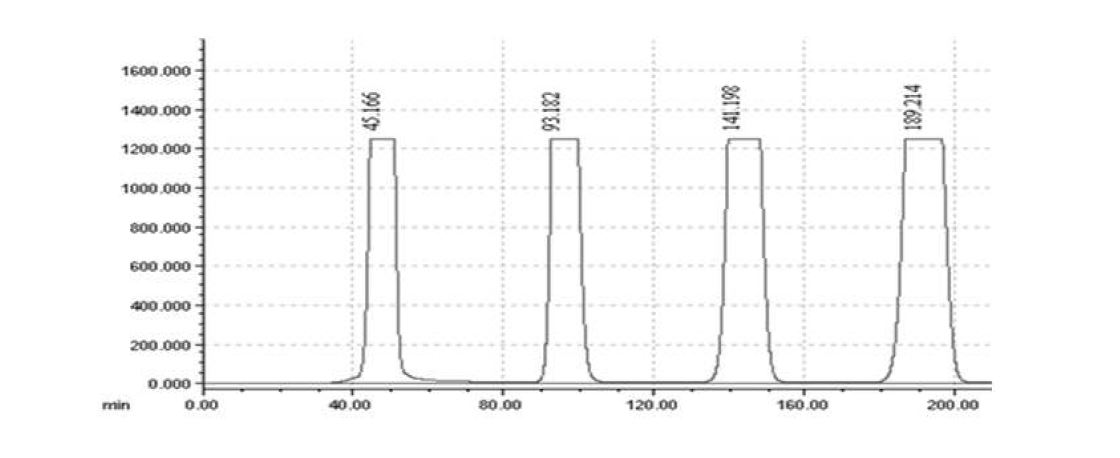 Fig. 6. Preparative HPLC에 의하여 파슬리 정유로부터 분리된 SP2332의 RI spectrum