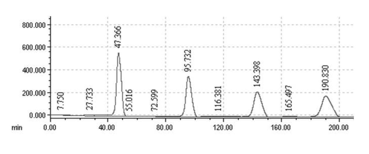 Fig. 5. Preparative HPLC에 의하여 파슬리 정유로부터 분리된 SP2332의 UV spectrum