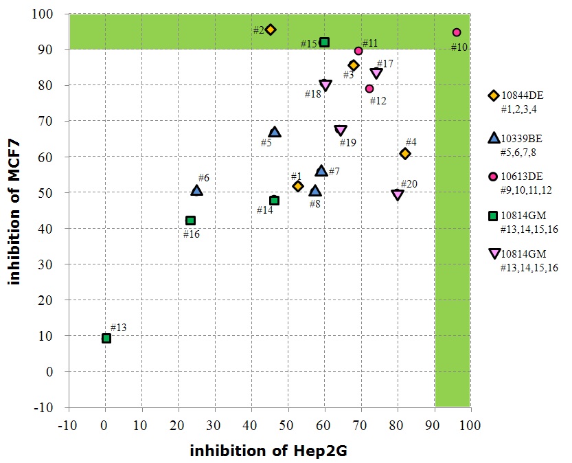 Figure 10 Cytotoxicity of the fractions of five selected extracts