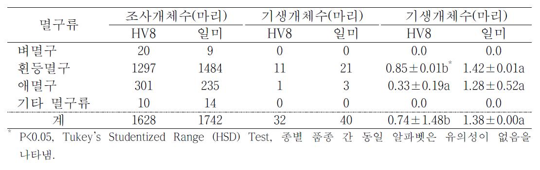 멸구류의 집게벌 기생율