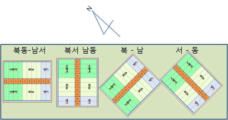 Four kinds of GM experimental field were designed according to eight direction to test the gene flow through rice pollen scattering by wind.