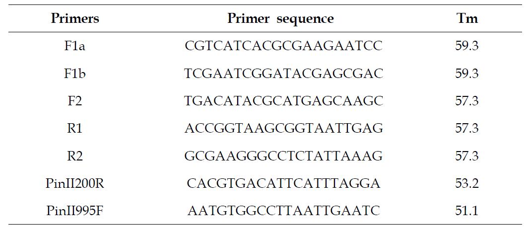 Primer sequences for the analysis of genotype in drought-resistant GM rice.