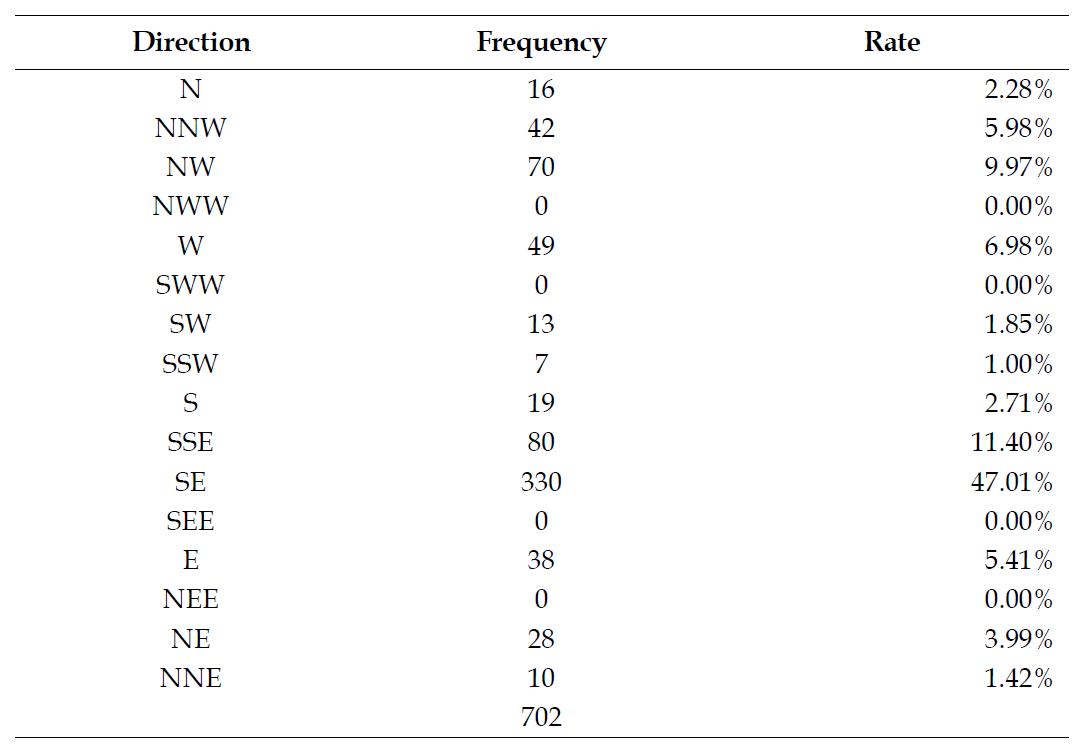 Wind directions in experiment field during one month (August, 2012).