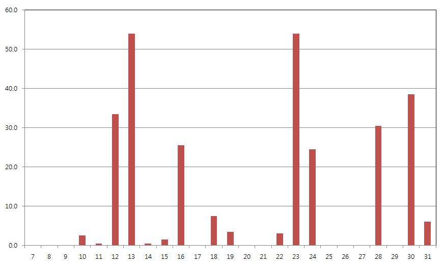 Changes in the mean the average daily rainfall in experiment field during one month (August, 2012).