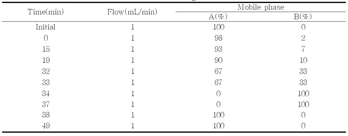 HPLC에 의한 아미노산 분석을 위한 이동상 gradient 조건