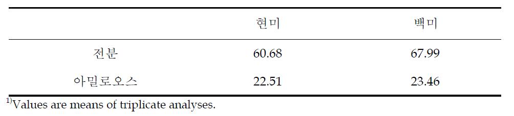 가뭄저항성벼 모종(일미)의 전분 및 아밀로오스 함량