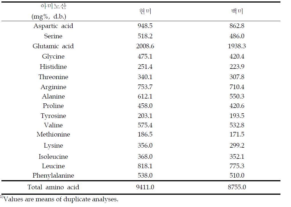 가뭄저항성벼 모종벼(일미)의 아미노산 함량