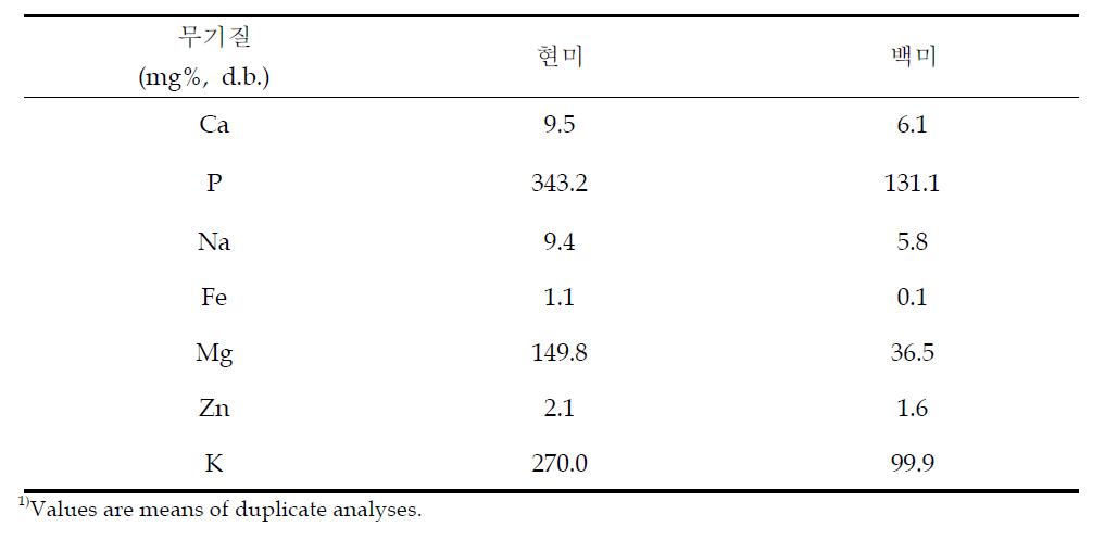 가뭄저항성벼 모종벼(일미)의 무기질 함량