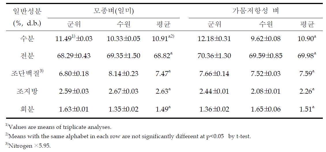 가뭄저항성 벼와 모종벼 현미의 일반성분