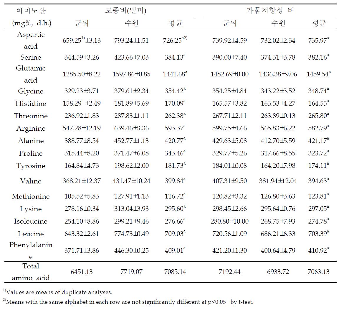 가뭄저항성벼와 모종벼 현미의 아미노산 함량