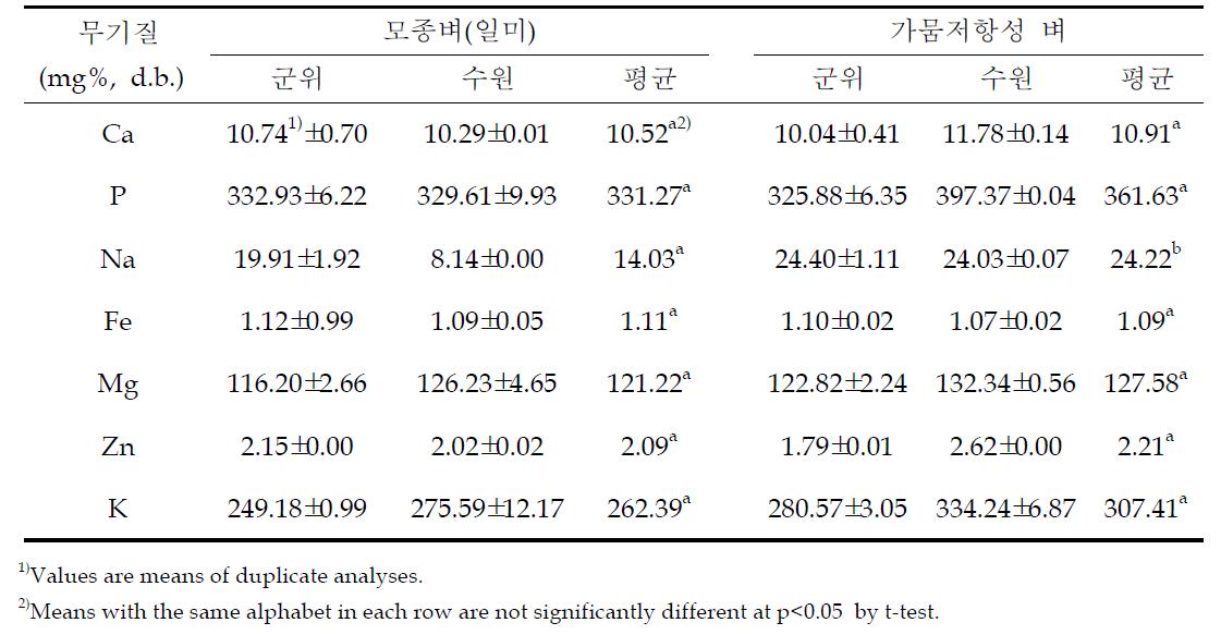 가뭄저항성벼와 모종벼 현미의 무기질 함량