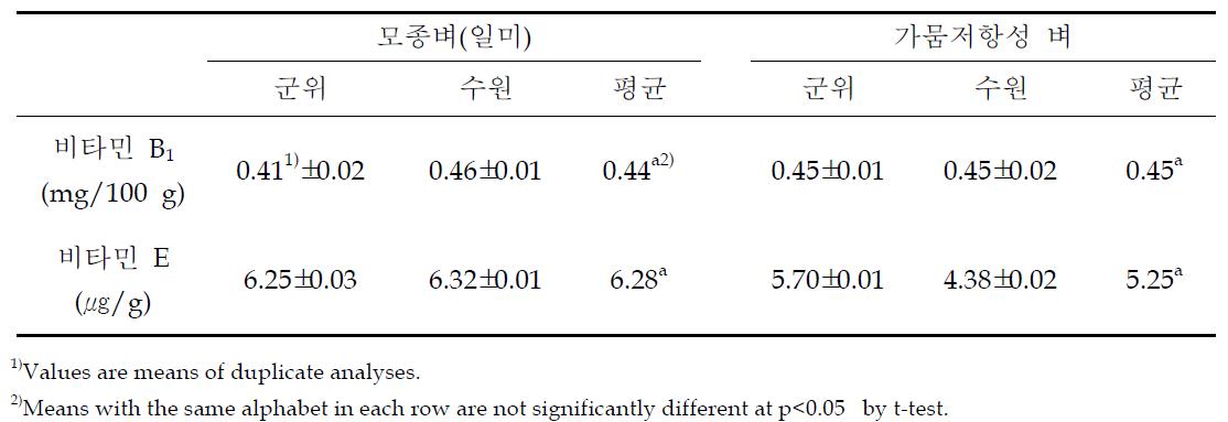 가뭄저항성벼와 모종벼 현미의 비타민 함량