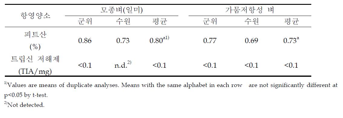 가뭄저항성 벼와 모종벼 현미의 항영양소