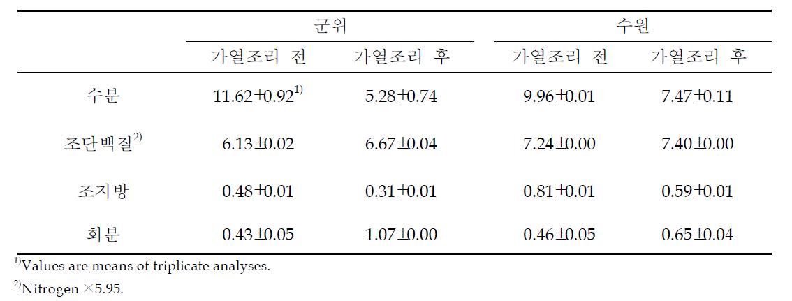 모종벼(일미) 백미의 가열조리에 따른 일반성분