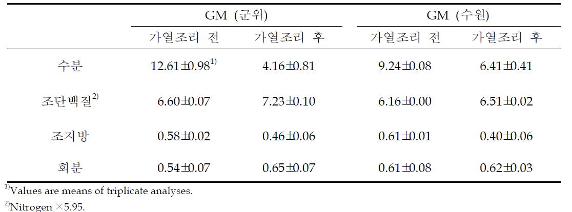 가뭄저항성 벼 백미의 가열조리에 따른 일반성분