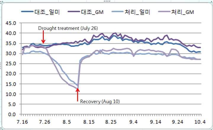 분얼기 이후 온실 벼 재배기간 중 경사지 토양(대조B, 처리B)의 수분함량 (%)