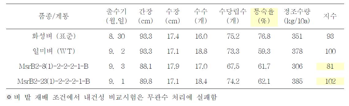 벼 밭 재배 조건에서 주요 농업형질 비교 (2012, 2반복 평균, 직파)