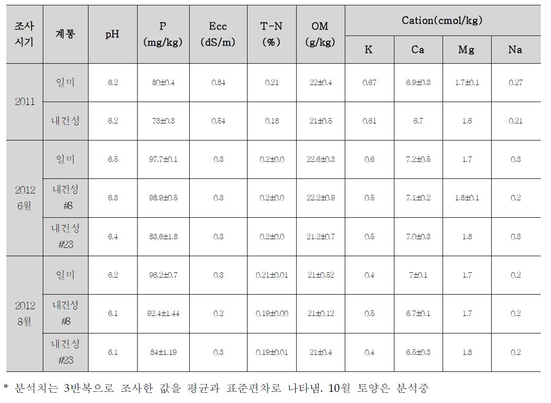 일미벼와 내건성 벼 근권 토양 화학 성분 분석(‘11-’12)