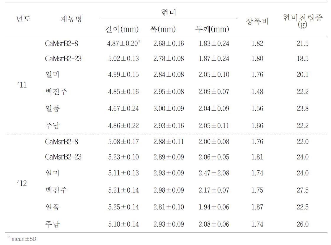 가뭄저항성 계통 시험구의 미립 특성