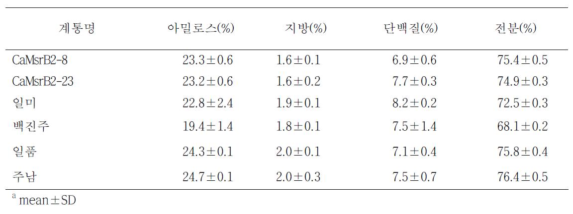 대규모 GM 필드의 시험구 계통에 대한 미립의 화학적 성분 분석(2011)