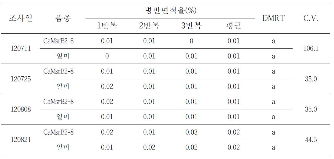 GM벼와 non-GM벼 품종간 벼잎도열병 병반면적율 비교