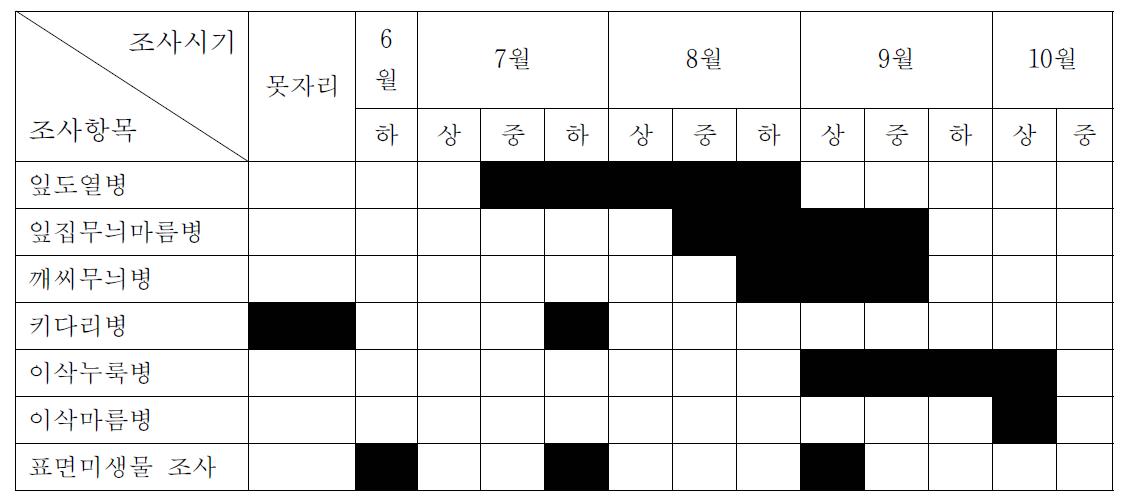 GM벼 안정성 검증을 위한 병 발생상황 및 표면미생물 조사 적기