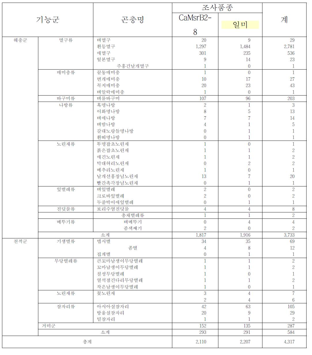 품종별 기능군별 곤충 및 거미류 발생현황