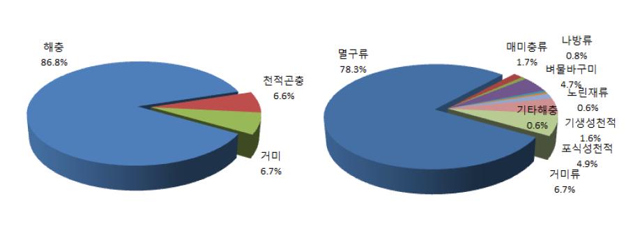 기능군별 발생현황.