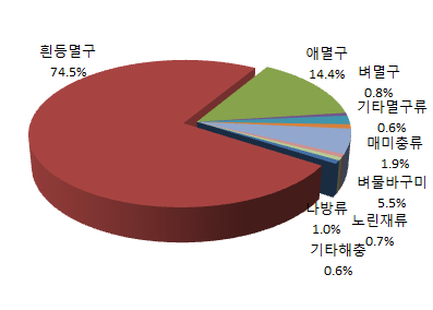 해충류 발생현황