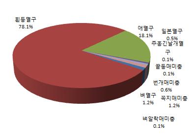 멸구매미충류 발생현황