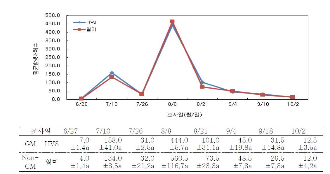 품종간 조사 시기별 멸구매미충류 발생현황
