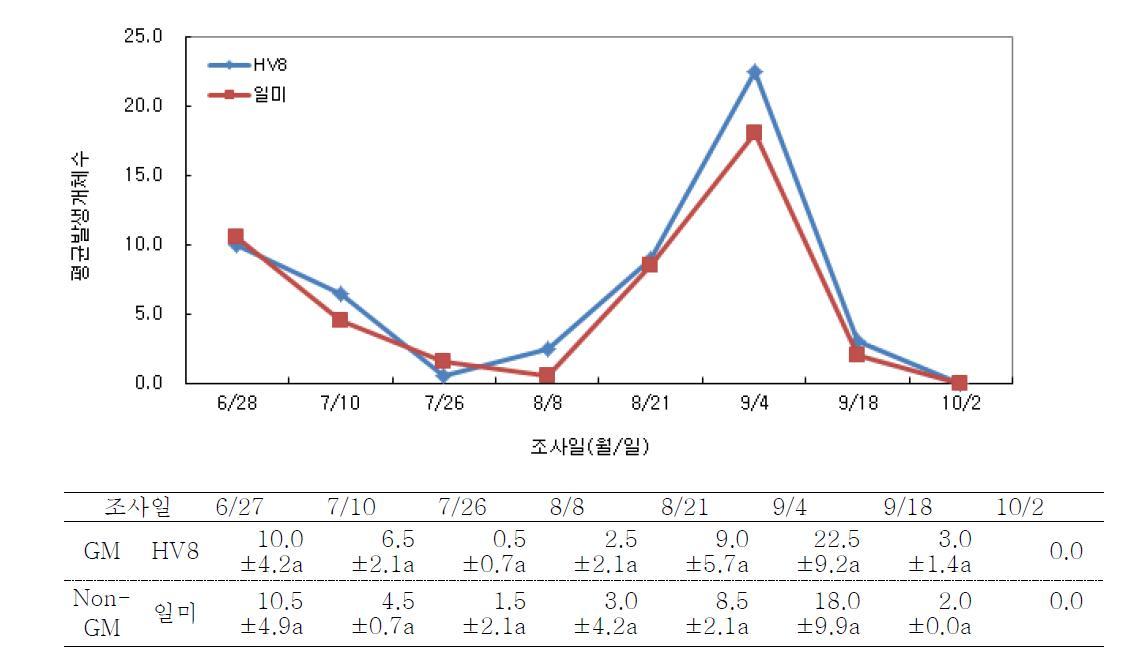 품종간 조사 시기별 바구미류 발생현황